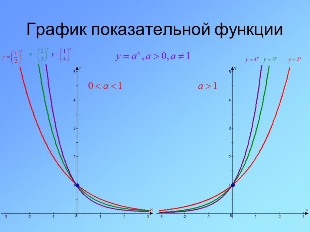 5 показательная функция. Показательно-степенная функция свойства и графики. График показательной функции. Графики показательных функций. График степенной функции.