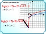 Логарифмическая функция Слайд: 22