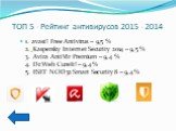ТОП 5 - Рейтинг антивирусов 2015 - 2014. 1. avast! Free Antivirus – 9,5 % 2. Kaspersky Internet Security 2014 – 9,5 % 3. Avira AntiVir Premium – 9,4 % 4. Dr.Web CureIt! – 9,4 % 5. ESET NOD32 Smart Security 8 – 9,4 %