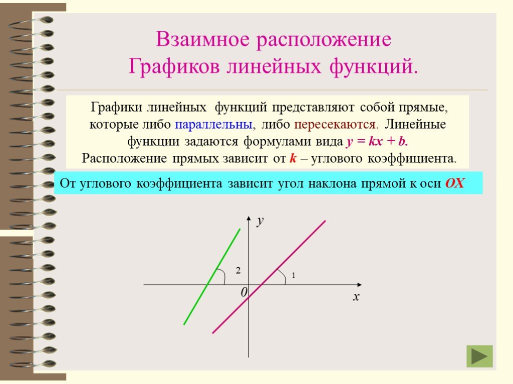 При каком значении график функции параллельны. Графики линейных функций. Взаимное расположение графиков. Взаимное расположение графиков линейных функций. Линейная функция взаимное расположение графиков линейных функций.