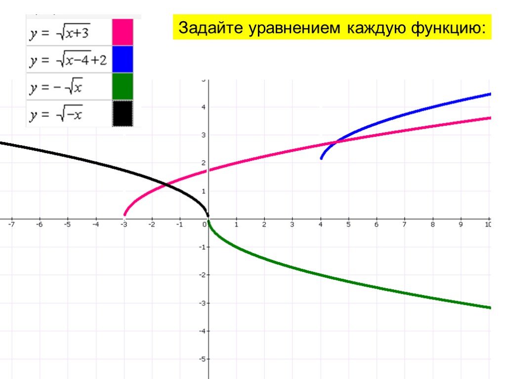 Av функция. Уравнения к каждому графику функций.