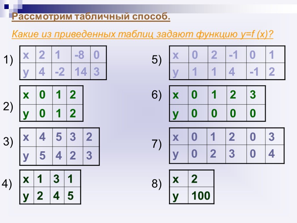 Какие из приведенных. Функции заданные табличным способом. Функция задана табличным способом. Табличный способ задания множеств. Решение функции заданной табличным способом.