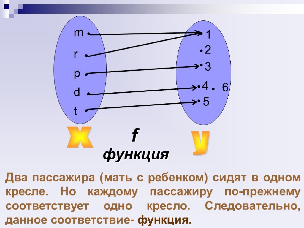 Понятие функции презентация