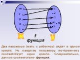 Два пассажира (мать с ребенком) cидят в одном кресле. Но каждому пассажиру по-прежнему соответствует одно кресло. Следовательно, данное соответствие- функция.