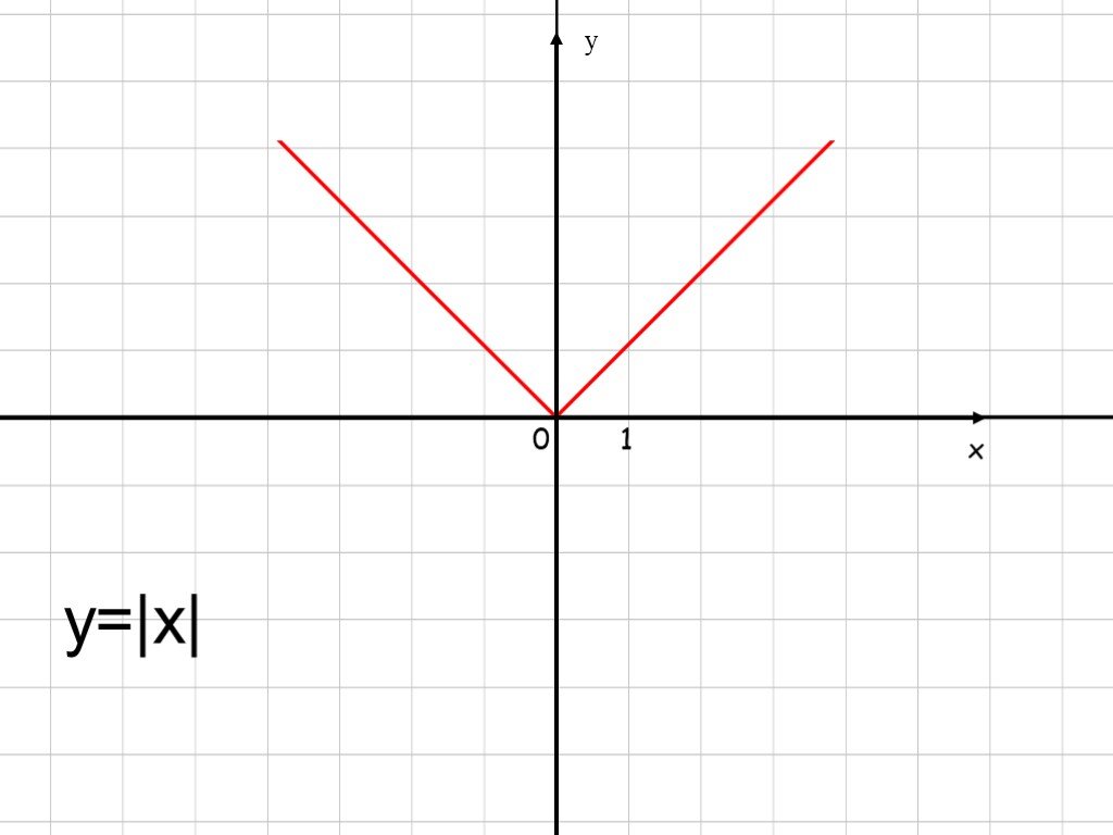 Y х x 2 1. График модуль х. Y модуль x график. Функция модуль из х. Y=-модуль из х.