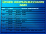 Внешние заимствования в русском языке Слайд: 5
