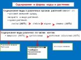 Содержание воды в различных органах растений зависит от: условий внешней среды, возраста и вида растений. орана растений: листья (80%) стебли корни семена (10%). Содержание воды различно по частям клетки: вакулоля (90%) цитоплазма клеточная оболочка (30%). коллоидно-связанная свободная осмотически-с