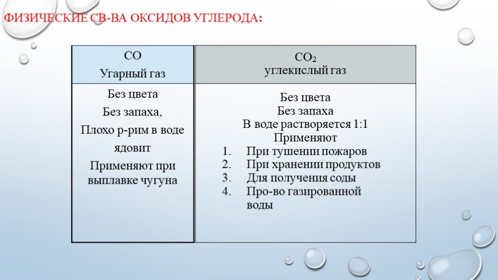 Углекислый газ и кислород сходства и различия. Физические свойства оксида углерода 2 УГАРНЫЙ ГАЗ. Углекислый ГАЗ со2 таблица. Характеристика углекислого газа и угарного газа. Физические свойства углекислого газа.