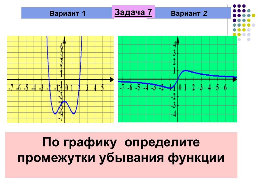 Функции варианты. Определить свойства по графику. Найти изображение функции по графику. Графики функций и их свойства. Как определить а по графику.