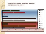 Количество человек знающих значение употребляемого слова.