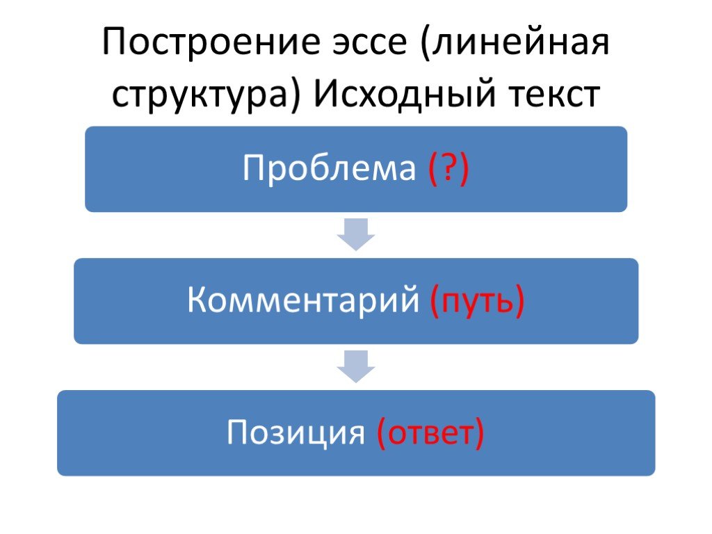 Схема построения эссе