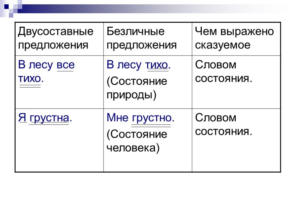 Укажите простое двусоставное предложение. Безличные предложения таблица. Односоставное безличное предложение примеры. Виды двусоставных предложений с примерами. Двусоставное безличное предложение.