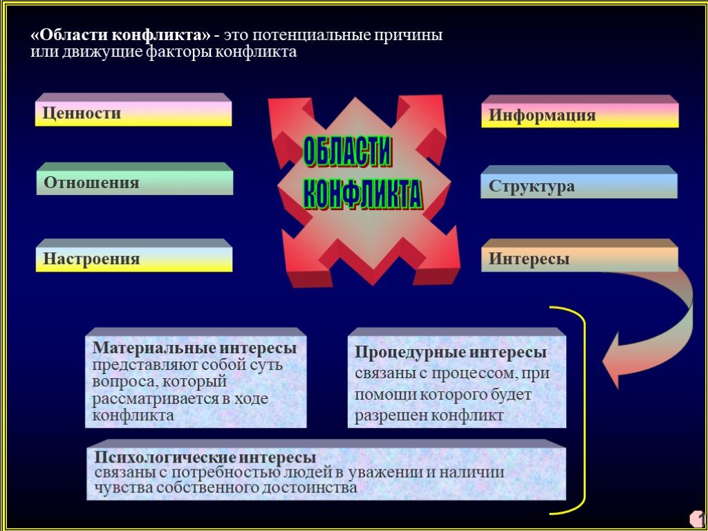 История конфликта. Потенциальные причины конфликта. Конфликт ценностей примеры. Причины возникновения конфликтов структура. Конфликт ценностей и интересов.