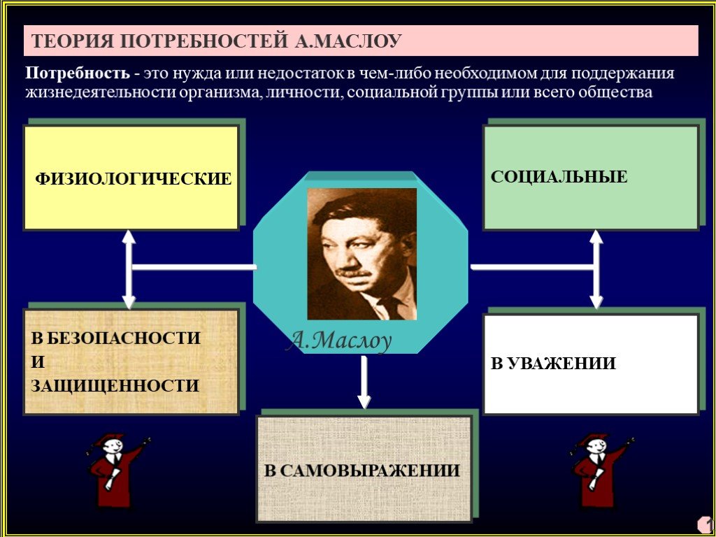 Нужда в чем либо необходимом. Теория комплементарных потребностей р Уинча. Теории возникновения конфликтов. Концепции и теории нации. Теория конфликта Маслоу.