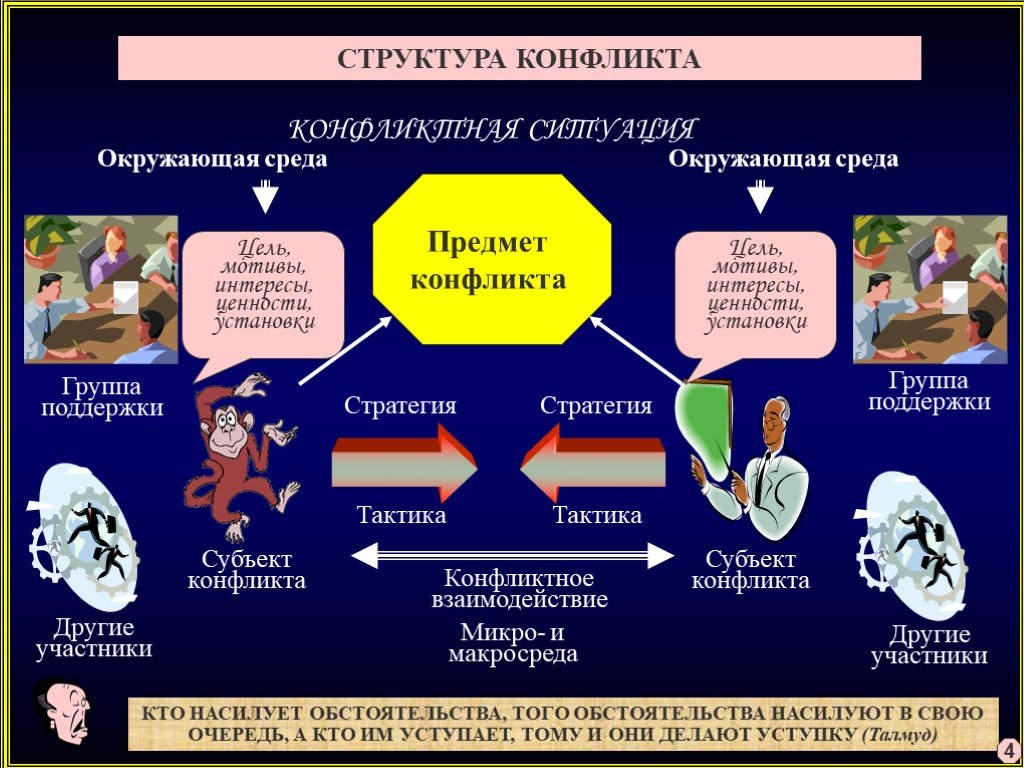 Конфликтное взаимодействие. Микро и макро среда конфликта. Макросреда конфликта. Структура конфликта микро и макросреда. Структура конфликта объект и предмет конфликта.