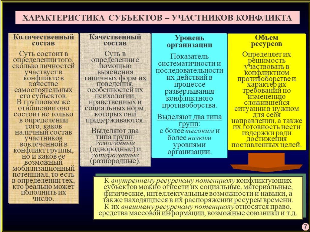 Характеристика конфликта. Характеристика субъектов конфликта. Элементы характеристики субъектов конфликта. Охарактеризуйте субъектов конфликта. Характеристика участников конфликта.