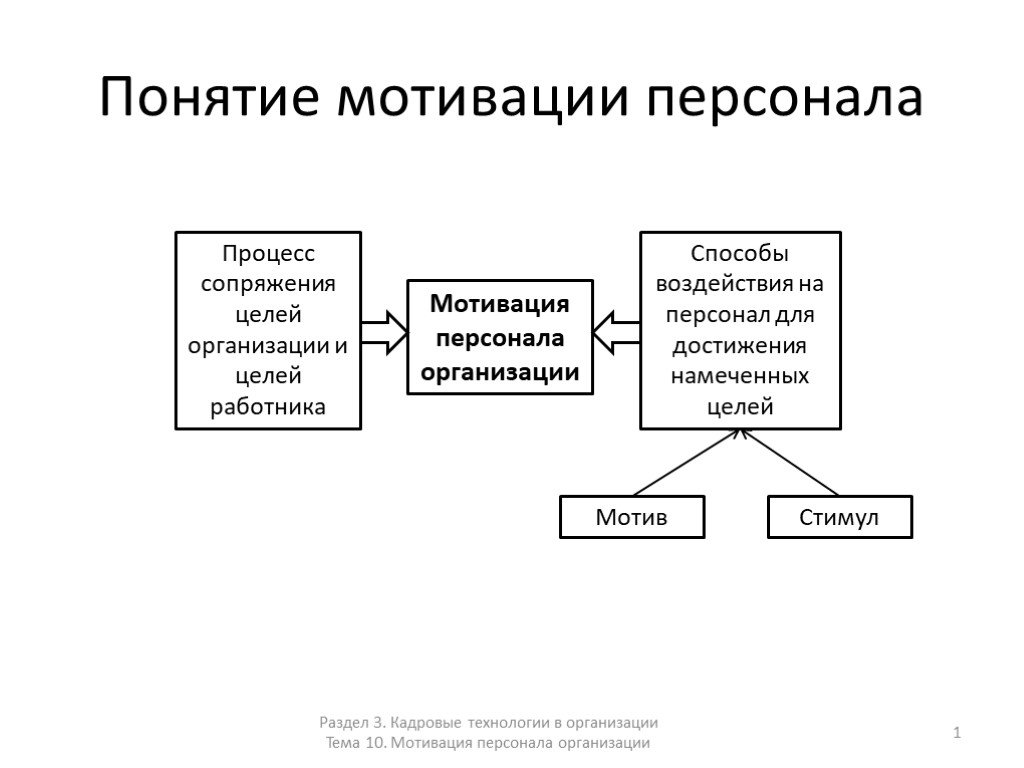 Процесс мотивации схема