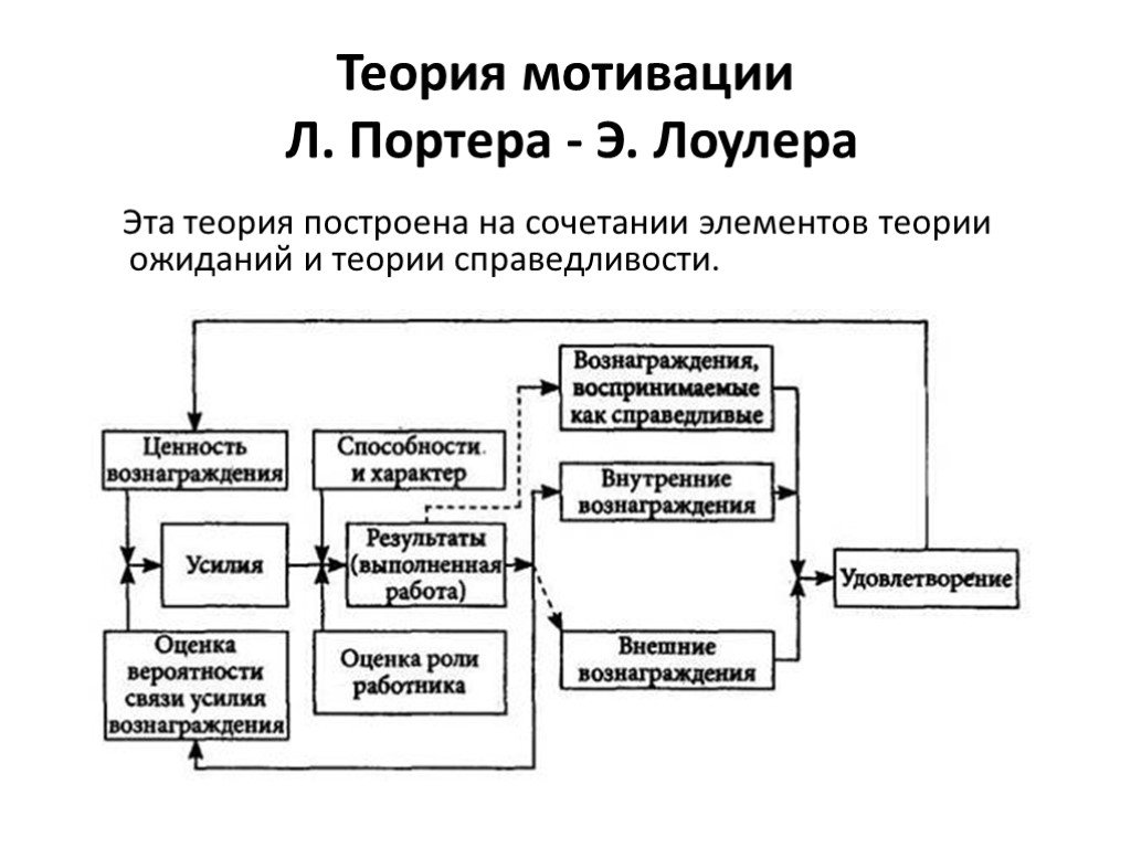 Модель портера лоулера презентация