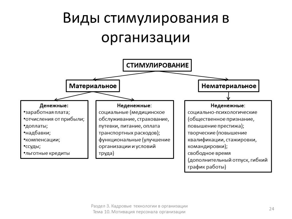 Нематериальная мотивация персонала презентация