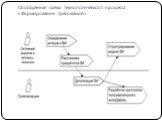 Обобщенная схема технологического процесса «Формирование требований»