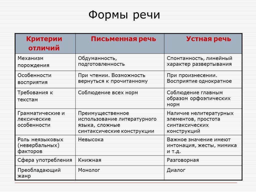 Что такое главная речь. Формы речи в русском языке. Назовите характеристики письменной речи. Формы речи в русском языке таблица. Устнаи письменная формы печи.