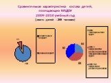 Сравнительная характеристика состава детей, посещающих МАДОУ 2009-2010 учебный год (всего детей – 269 человек)
