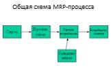 Общая схема MRP-процесса