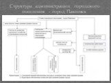 Структура администрации городского поселения - город Павловск