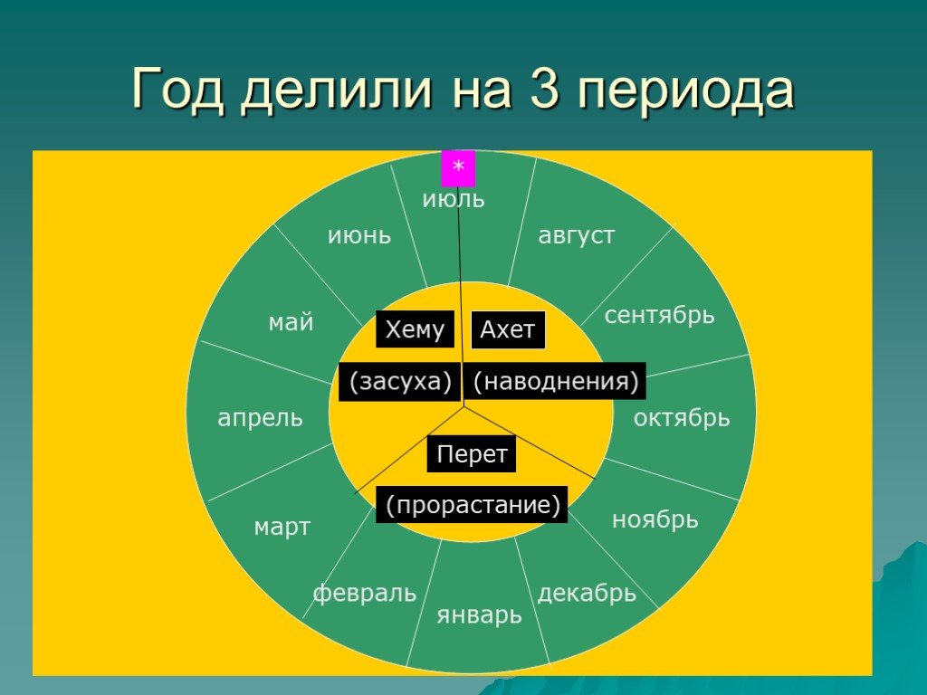 Аграрный расписание. Календарь древних египтян. Календврьдревних египтян. Календарь сельскохозяйственных работ в древнем Египте. Алендарь сельскохозяйственных работ в древнем Египте.