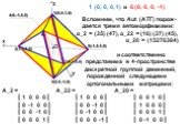 1 (0, 0, 0, 1) и 6 (0, 0, 0, -1). Вспомним, что Aut (АТГ) порож- дается тремя автоморфизмами: α_2 = (35) (47), α_22 = (16) (37) (45), α_20 = (15276384) и соответственно представима в 4-пространстве дискретной группой движений, порожденной следующими ортогональными матрицами: A_2 = A_22 = A_20 = ║ 1 