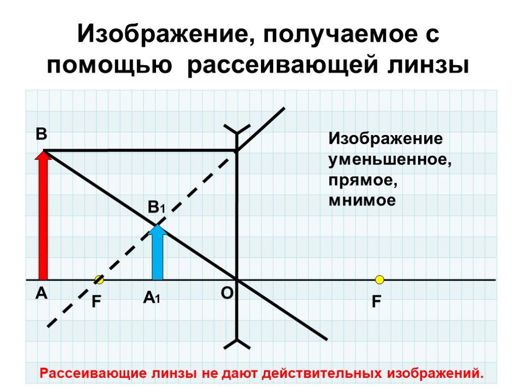 Линза рассеивающая предмет мнимый изображение мнимое