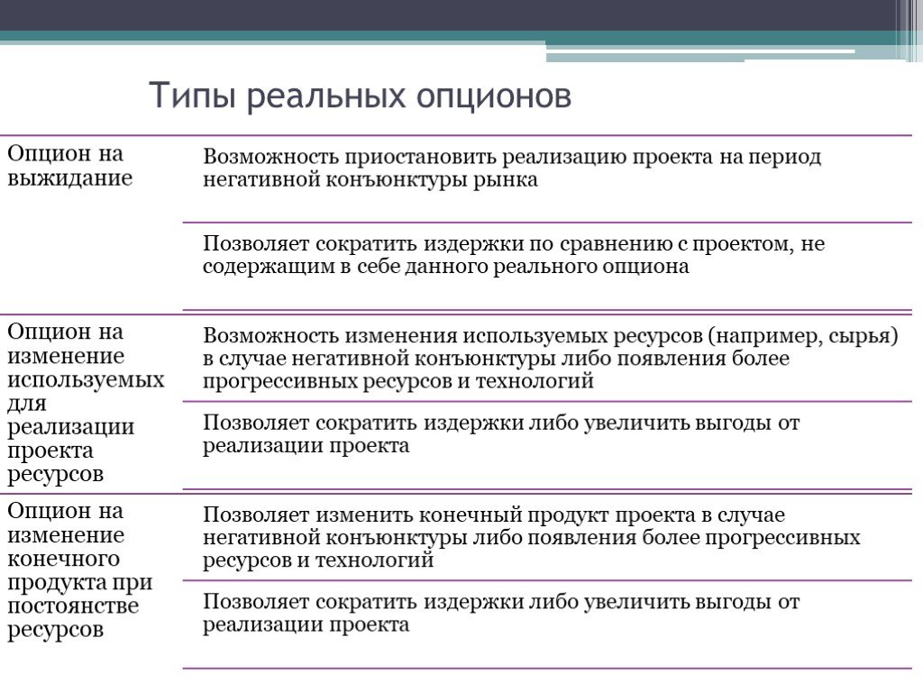 Реальные опционы и их использование для реализации инвестиционных проектов