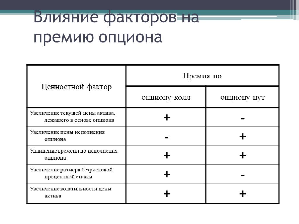 Оцените действия. Факторы влияющие на величину премии опционов. Факторы влияющие на стоимость опционов. Факторы влияющие на размер премии. Факторы определяющие цену опциона.