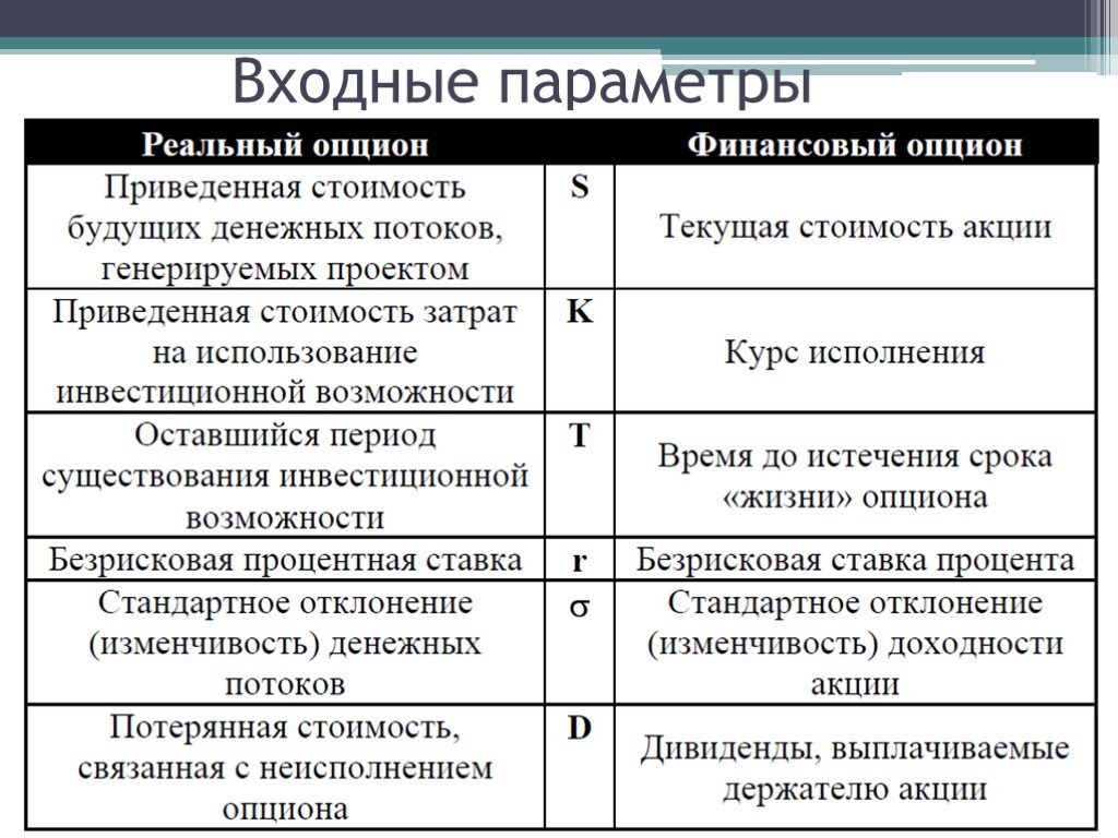 Реальные опционы и их использование для реализации инвестиционных проектов