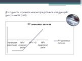 Доходность проекта можно представить следующей диаграммой (call) :