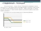 Покупка put-спреда – покупка ATM или ITM опциона put и одновременная продажа OTM опциона put. Таким образом позиция частично финансируется за счет премии дальнего опциона put. Позиция является кредитной. Продажа call-спрeда – покупка OTM опциона call и продажа ATM или ITM опциона call. Позиция являе