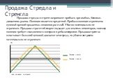 Продажа Стредла и Стренгла. Продажа стредла Продажа стренгла. Продажа стредла и стренгла приносит прибыль при слабых, боковых движениях рынка. Позиция является кредитной. Прибыль позиции ограничена суммой премий проданных опционов put и call. Убыток потенциально не ограничен. Продажа стратегий скоре