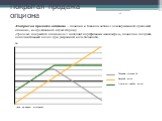 Покрытая продажа опциона. Покрытая продажа опциона – позиция в базовом активе с одновременной продажей опциона, направленного в ту же сторону. Продажа покрытого опциона call подходит портфельным менеджерам, позволяя получить дополнительный доход при умеренной волатильности. Стратегия (call+баз. акти