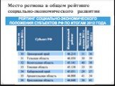 Место региона в общем рейтинге социально-экономического развития регионов РФ