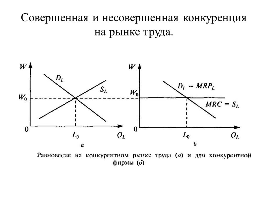 Совершенная экономика. График рынка труда совершенной конкуренции. Рынок совершенной конкуренции и рынок несовершенной конкуренции. Совершенная и несовершенная конкуренция графики. Несовершенная конкуренция на рынке труда.