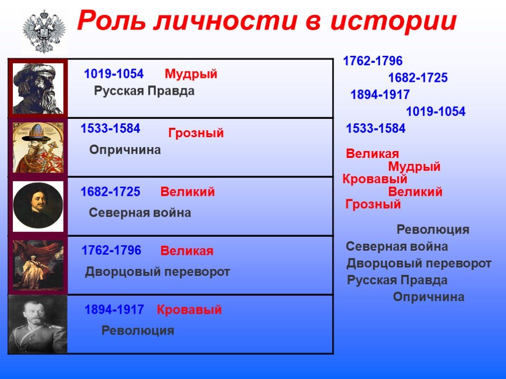 Укажите личности. Две исторические личности. Исторические личности в истории. Исторические личности в 1019 1054. Роль личности в истории России.