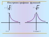 Построим графики функций. у х Х > 0 Х не равен 0
