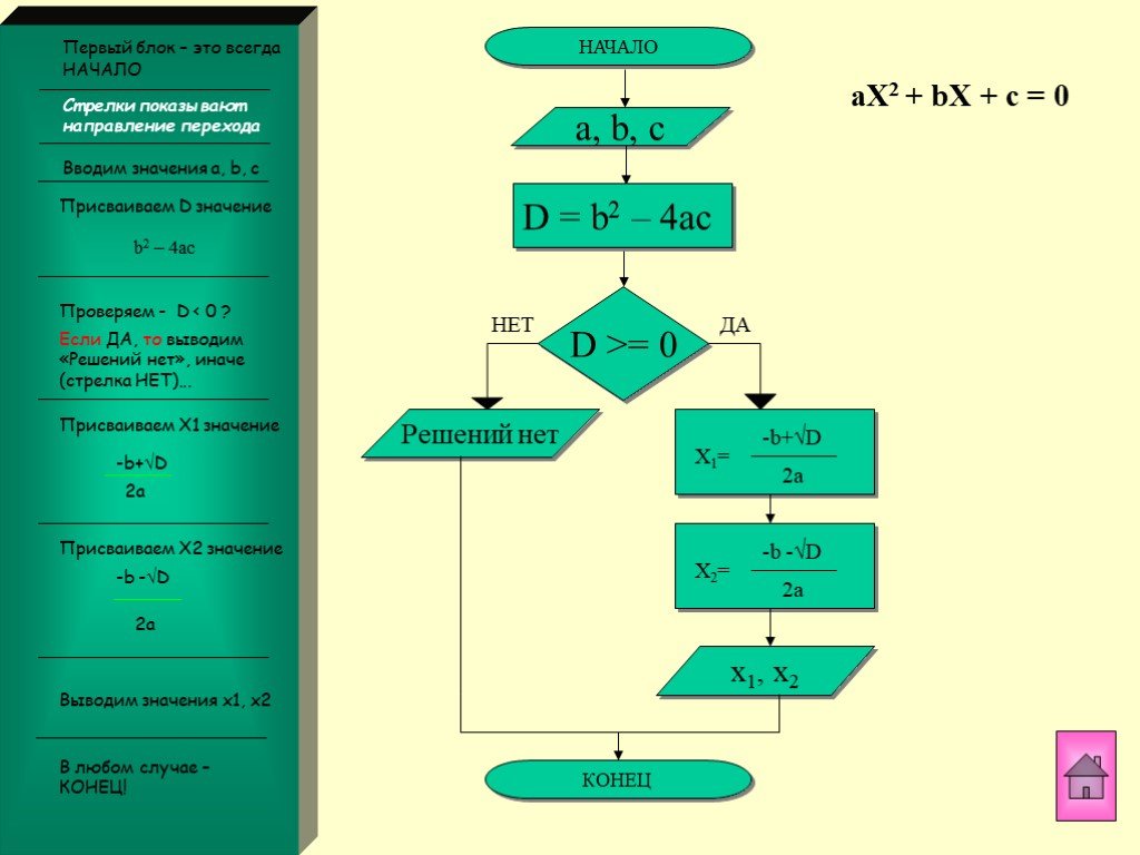Алгоритмический язык ax2 bx c. Блок схема уравнения AX 2+BX+C. Блок схема решения квадратного уравнения ax2+BX+C 0. Блок схема ax2+BX+C.