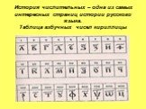 История числительных – одна из самых интересных страниц истории русского языка. Таблица азбучных чисел кириллицы