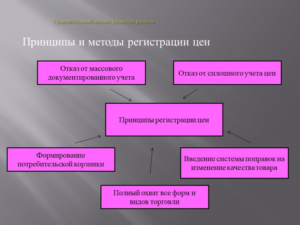 Виды регистрации