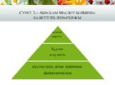 Сурет 3.- Абрахам Маслоу бойынша қажеттілік иерархиясы