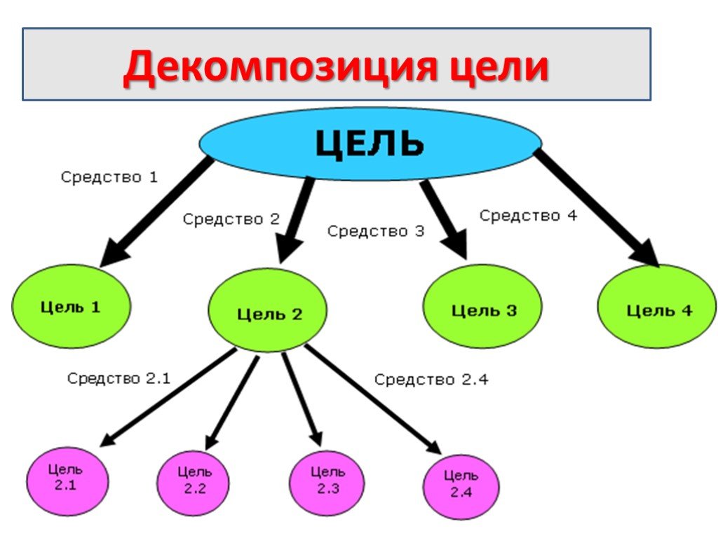 Декомпозиция целей проекта