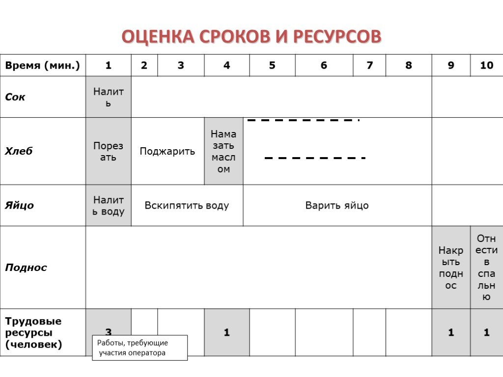 Planning function. Оценка сроков. План времени и ресурсов.