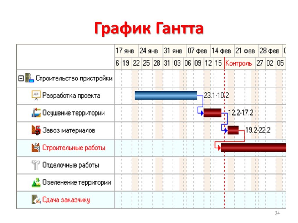 Расписание проекта можно визуализировать с помощью