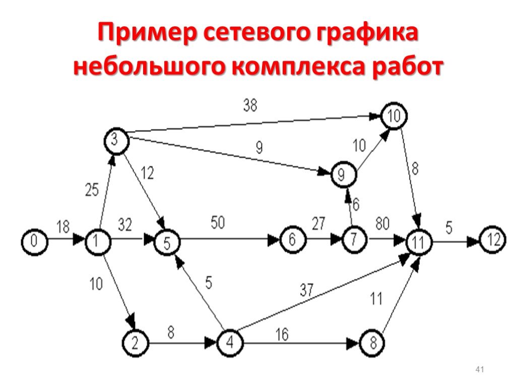 Построение модели сети. Сетевой график проекта пример. Сетевая диаграмма проекта пример. Сетевой план-график проекта пример. Сетевое планирование проекта график.